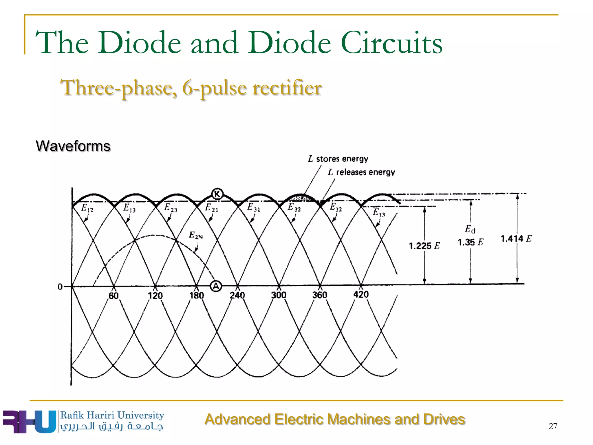 The Diode and Diode Circuits
Three-phase, 6-pulse rectifier
Waveforms
27
Advanced Electric Machines and Drives
 