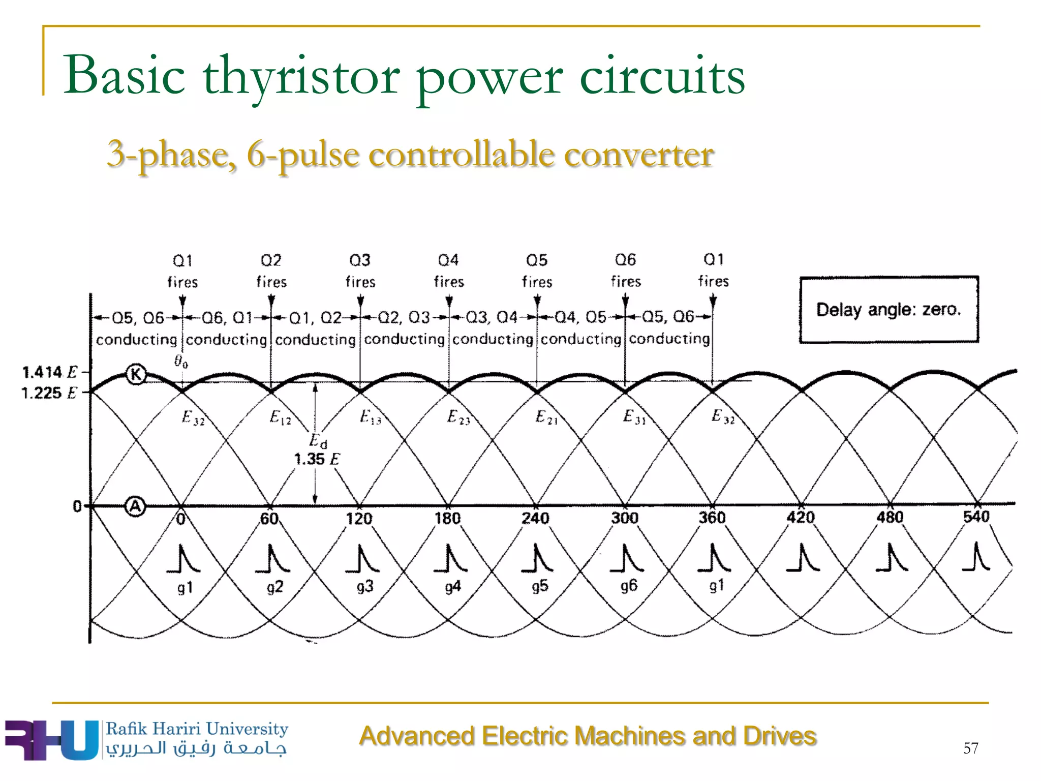 57
3-phase, 6-pulse controllable converter
Basic thyristor power circuits
Advanced Electric Machines and Drives
 