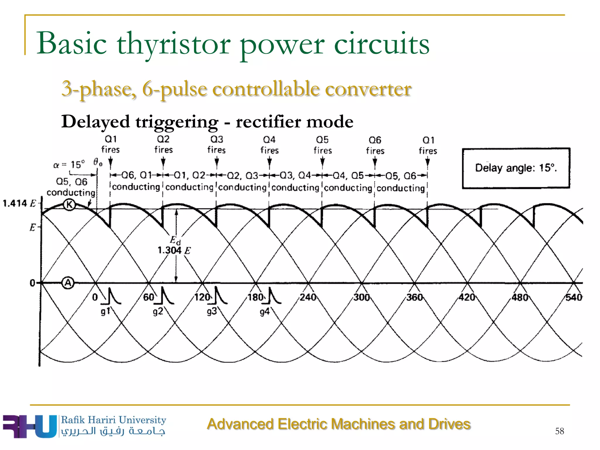 58
3-phase, 6-pulse controllable converter
Basic thyristor power circuits
Advanced Electric Machines and Drives
Delayed triggering - rectifier mode
 