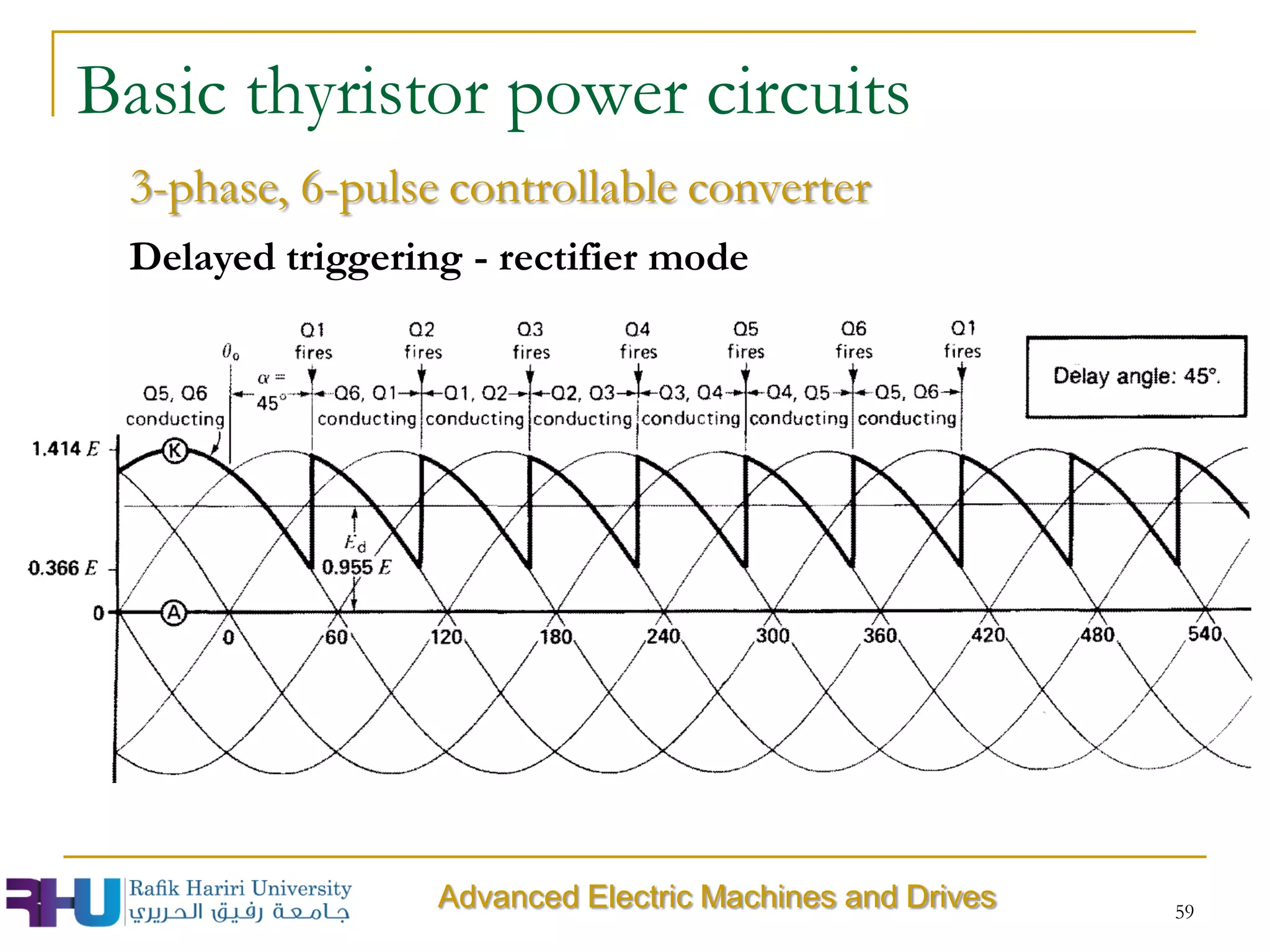 59
Advanced Electric Machines and Drives
3-phase, 6-pulse controllable converter
Basic thyristor power circuits
Delayed triggering - rectifier mode
 