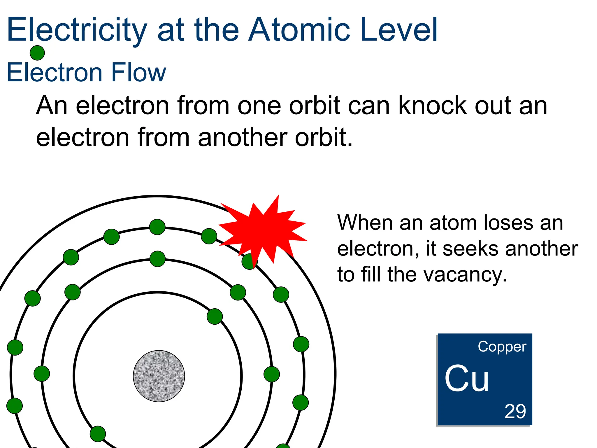 Electron Flow
An electron from one orbit can knock out an
electron from another orbit.
When an atom loses an
electron, it seeks another
to fill the vacancy.
Electricity at the Atomic Level
Copper
Cu
29
 