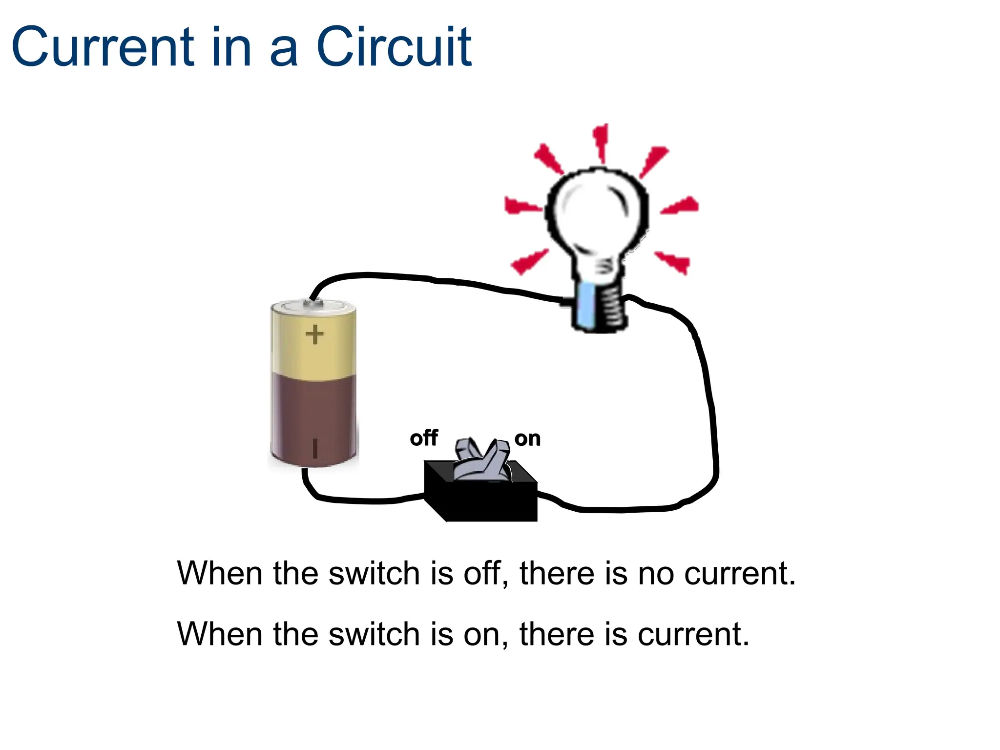 Current in a Circuit
When the switch is off, there is no current.
When the switch is on, there is current.
off on
off on
 