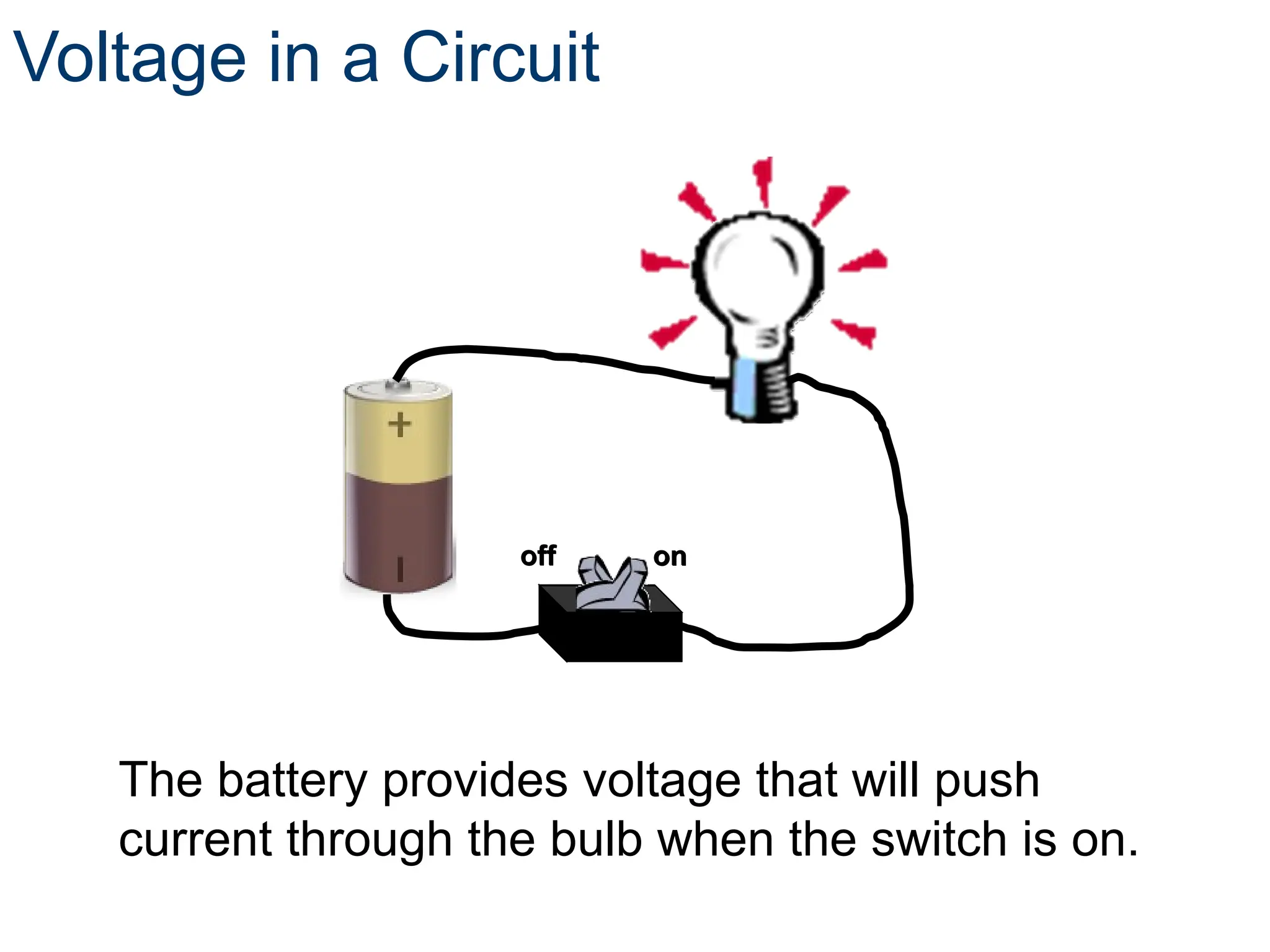 Voltage in a Circuit
The battery provides voltage that will push
current through the bulb when the switch is on.
off on
off on
 