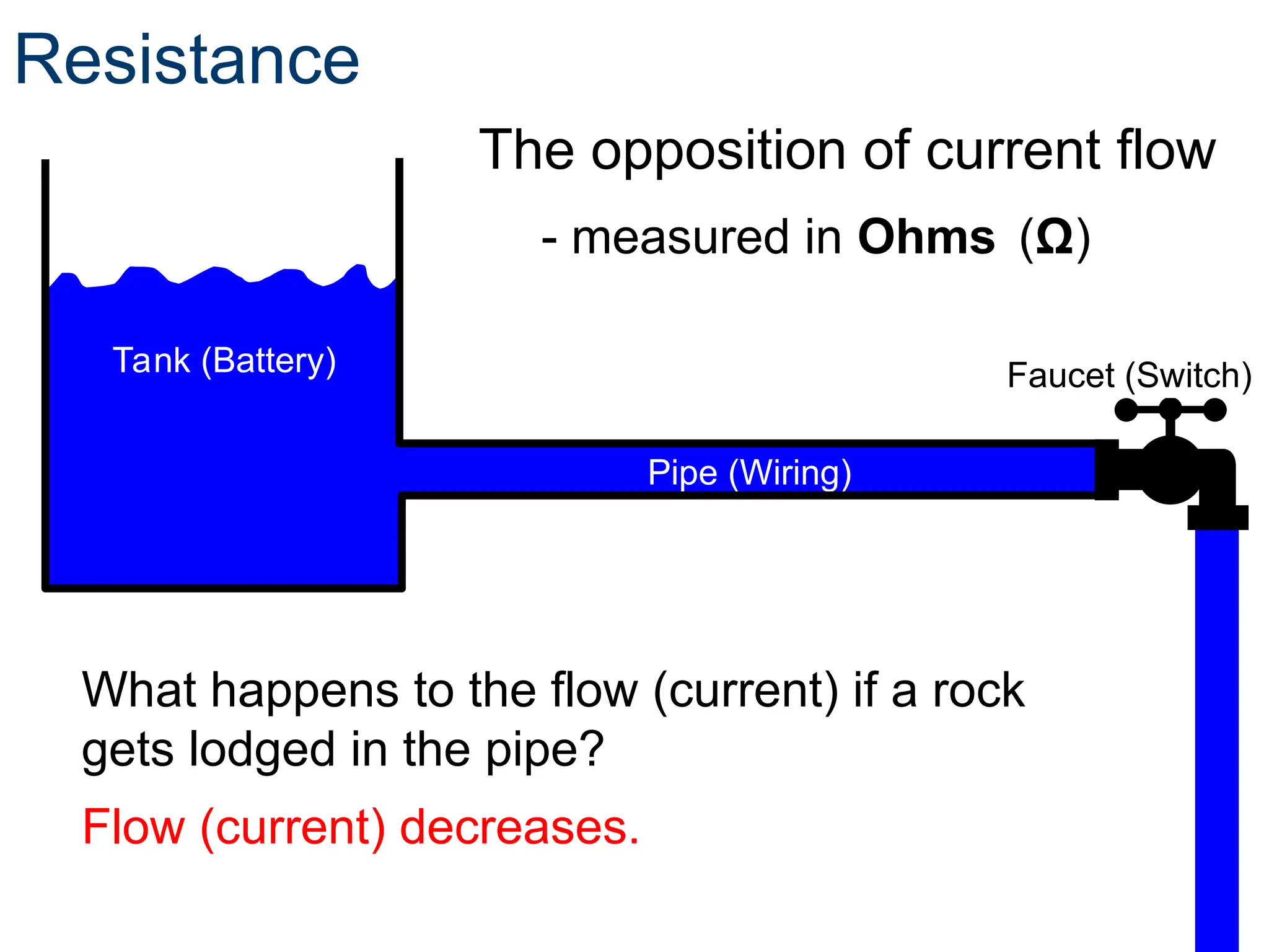 Resistance
The opposition of current flow
What happens to the flow (current) if a rock
gets lodged in the pipe?
Flow (current) decreases.
Tank (Battery) Faucet (Switch)
Pipe (Wiring)
- measured in Ohms (Ω)
 