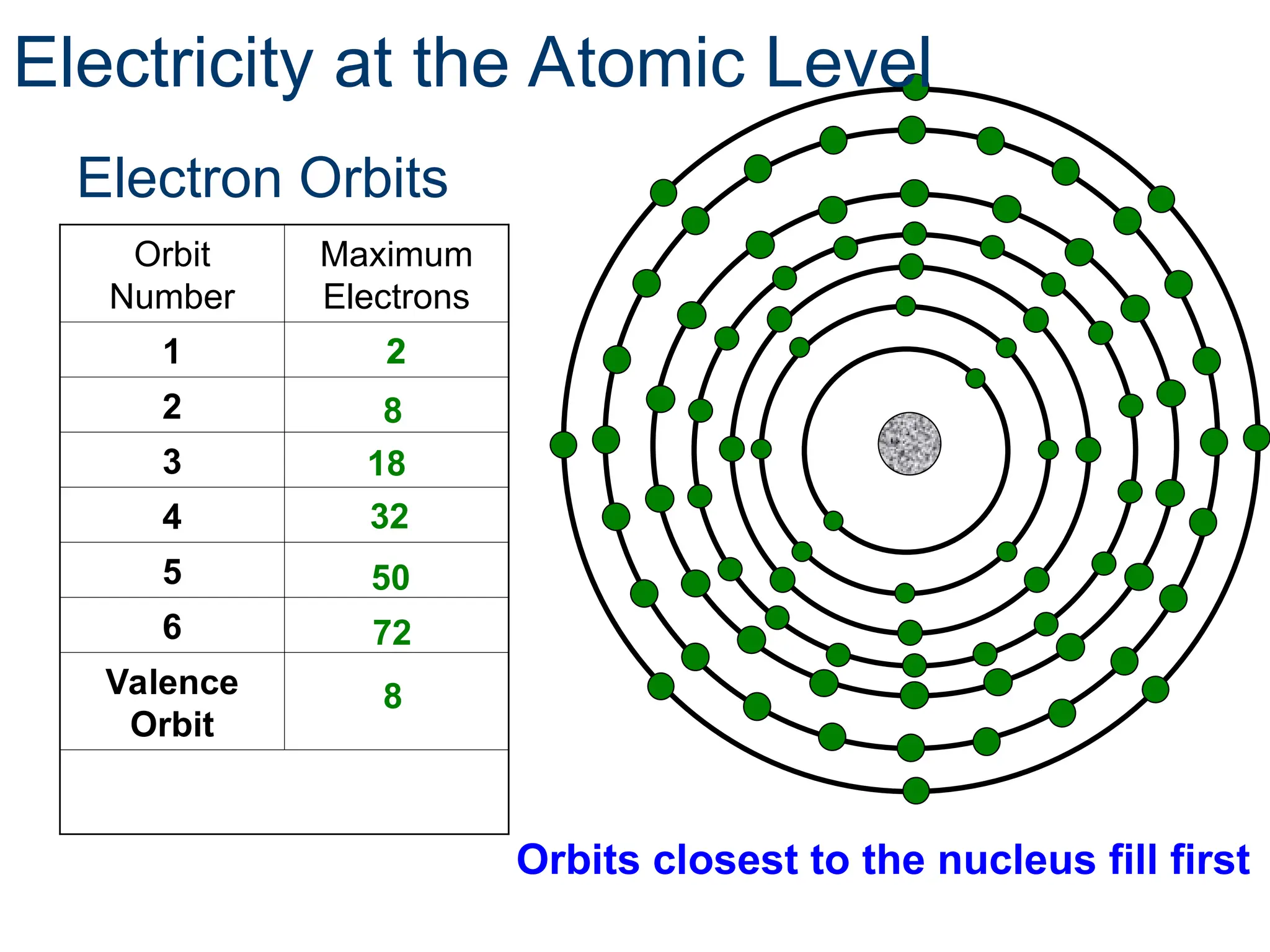 Electron Orbits
Orbit
Number
Maximum
Electrons
1 2
2
3
4
5
6
Valence
Orbit
2
72
32
8
Orbits closest to the nucleus fill first
Electricity at the Atomic Level
18
50
8
 