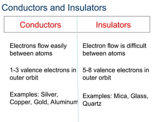 Conductors and Insulators
Conductors Insulators
Electrons flow easily
between atoms
1-3 valence electrons in
outer orbit
Examples: Silver,
Copper, Gold, Aluminum
Electron flow is difficult
between atoms
5-8 valence electrons in
outer orbit
Examples: Mica, Glass,
Quartz
 