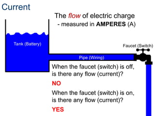 Current
The flow of electric charge
When the faucet (switch) is off,
is there any flow (current)?
NO
When the faucet (switch) is on,
is there any flow (current)?
YES
Tank (Battery) Faucet (Switch)
Pipe (Wiring)
- measured in AMPERES (A)
 