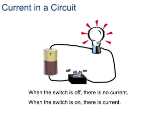 Current in a Circuit
When the switch is off, there is no current.
When the switch is on, there is current.
off on
off on
 