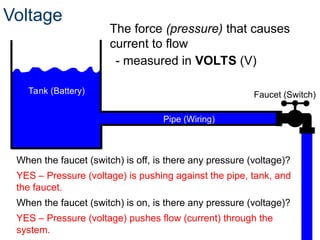 Voltage
The force (pressure) that causes
current to flow
When the faucet (switch) is off, is there any pressure (voltage)?
YES – Pressure (voltage) is pushing against the pipe, tank, and
the faucet.
When the faucet (switch) is on, is there any pressure (voltage)?
YES – Pressure (voltage) pushes flow (current) through the
system.
Tank (Battery) Faucet (Switch)
Pipe (Wiring)
- measured in VOLTS (V)
 