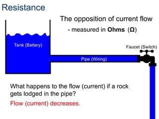 Resistance
The opposition of current flow
What happens to the flow (current) if a rock
gets lodged in the pipe?
Flow (current) decreases.
Tank (Battery) Faucet (Switch)
Pipe (Wiring)
- measured in Ohms (Ω)
 