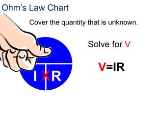 Ohm’s Law Chart
V
I R
x
Cover the quantity that is unknown.
Solve for V
V=IR
 