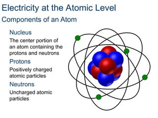 Components of an Atom
Nucleus
The center portion of
an atom containing the
protons and neutrons
Protons
Positively charged
atomic particles
Neutrons
Uncharged atomic
particles
Electricity at the Atomic Level
 