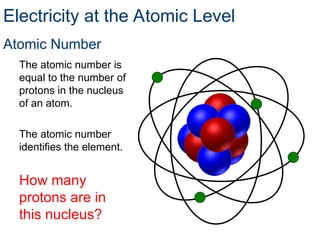 Atomic Number
The atomic number is
equal to the number of
protons in the nucleus
of an atom.
The atomic number
identifies the element.
How many
protons are in
this nucleus?
Electricity at the Atomic Level
 