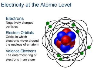 Negatively charged
particles
Electron Orbitals
Orbits in which
electrons move around
the nucleus of an atom
Valence Electrons
The outermost ring of
electrons in an atom
3D
2D
Electricity at the Atomic Level
Electrons
 