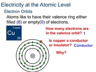 Electron Orbits
Atoms like to have their valence ring either
filled (8) or empty(0) of electrons.
How many electrons are
in the valence orbit?
Electricity at the Atomic Level
Copper
Cu
29
1
Is copper a conductor
or insulator? Conductor
Why?
 