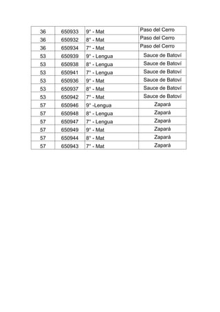 36   650933   9° - Mat      Paso del Cerro
36   650932   8° - Mat      Paso del Cerro
36   650934   7° - Mat      Paso del Cerro
53   650939   9° - Lengua    Sauce de Batoví
53   650938   8° - Lengua    Sauce de Batoví
53   650941   7° - Lengua    Sauce de Batoví
53   650936   9° - Mat       Sauce de Batoví
53   650937   8° - Mat       Sauce de Batoví
53   650942   7° - Mat       Sauce de Batoví
57   650946   9° -Lengua         Zapará
57   650948   8° - Lengua        Zapará
57   650947   7° - Lengua        Zapará
57   650949   9° - Mat           Zapará
57   650944   8° - Mat           Zapará
57   650943   7° - Mat           Zapará
 