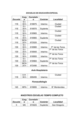 ESCUELAS DE EDUCACIÓN ESPECIAL

        Carg    Correlativ
Escuela   o         o        Carácter       Localidad
         D.I.
  118   30 h     618875      Interino         Ciudad
         D.I.                                 Ciudad
  118   30 h     618970      Suplente
         D.I.                                 Ciudad
  118   30 h     618965      Interino
         D.I.                                 Ciudad
  118   30 h     618985      Suplente
        MCA                                   Ciudad
  118   20 h     672520      Interino
         D.I.
  139   30 h     618980      Interino     P° de los Toros
         D.I.                           P° de los Toros
  139   30 h     618940      Interino
         D.I.                           P° de los Toros
  139   30 h     618955      Interino
         D.I.                           P° de los Toros
  139   30 h     618960      Suplente
        MCA                             P° de los Toros
  139   20 h     672490      Interino

                  Aula Hospitalaria

         A.H.                                 Ciudad
  118    30 h    699495      Interino

                   Fonoaudiología

  145    MFA     619895      Interino     B° Montevideo



        MAESTROS ESCUELAS TIEMPO COMPLETO

        Carg    Correlativ
Escuela  o          o        Carácter       Localidad
   3     MC      674025      Suplente     San Gregorio
 