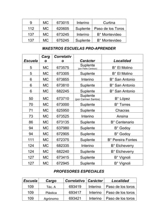 9      MC        673015     Interino               Curtina
  112     MC        620605    Suplente          Paso de los Toros
  137     MC        673245     Interino           B° Montevideo
  137     MC        675245    Suplente            B° Montevideo

          MAESTROS ESCUELAS PRO-APRENDER

        Carg     Correlativ
Escuela  o           o           Carácter                   Localidad
                                 Suplente
   5      MC        673575      (por Pablo Cardozo)        B° El Molino
   5      MC        673305        Suplente                 B° El Molino
   6      MC        673855         Interino              B° San Antonio
   6      MC        673810        Suplente               B° San Antonio
   6      MC        682245        Suplente               B° San Antonio
                                  Suplente
  50      MC        673710    (por Carmen Santos)           B° López
  70      MC        673000        Suplente                  B° Torres
  71      MC        625950        Suplente                      Chacras
  73      MC        673525         Interino                     Ansina
  86      MC        673135        Suplente                B° Centenario
  94      MC        637980        Suplente                  B° Godoy
  94      MC        672905        Suplente                  B° Godoy
  111     MC        672375        Suplente              B° Pereira Fontes
  124     MC        682335         Interino               B° Etcheverry
  124     MC        682240        Suplente                B° Etcheverry
  127     MC        673415        Suplente                  B° Vignoli
  127     MC        672945        Suplente                  B° Vignoli

                PROFESORES ESPECIALES

Escuela    Cargo        Correlativo Carácter              Localidad
  109      Téc. A         693419          Interino     Paso de los toros
  109      Plástica       693417           Interino    Paso de los toros
  109     Agrónomo        693421           Interino    Paso de los toros
 