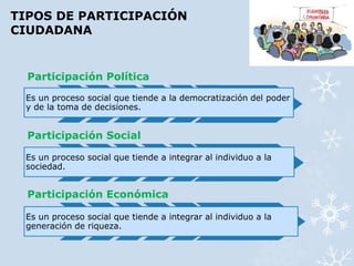 TIPOS DE PARTICIPACIÓN 
CIUDADANA 
Participación Política 
Es un proceso social que tiende a la democratización del poder 
y de la toma de decisiones. 
Participación Social 
Es un proceso social que tiende a integrar al individuo a la 
sociedad. 
Participación Económica 
Es un proceso social que tiende a integrar al individuo a la 
generación de riqueza. 
 