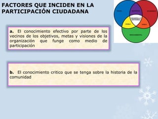 FACTORES QUE INCIDEN EN LA 
PARTICIPACIÓN CIUDADANA 
a. El conocimiento efectivo por parte de los 
vecinos de los objetivos, metas y visiones de la 
organización que funge como medio de 
participación 
b. El conocimiento critico que se tenga sobre la historia de la 
comunidad 
 