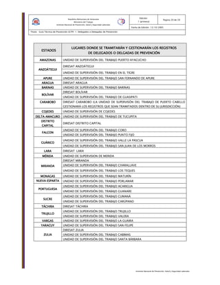 Instituto Nacional de Prevención, Salud y Seguridad Laborales
Edición:
1 (primera)
Pagina 29 de 29
Fecha de Edición: 13/10/2005
Titulo: Guía Técnica de Prevención (GTP) 1: Delegados o Delegadas de Prevención
República Bolivariana de Venezuela
Ministerio del Trabajo
Instituto Nacional de Prevención, Salud y Seguridad Laborales
EEEESTADOSSTADOSSTADOSSTADOS
LUGARLUGARLUGARLUGARESESESES DONDE SE TRAMITARÁN Y GESTIONARÁN LOS REGISTROSDONDE SE TRAMITARÁN Y GESTIONARÁN LOS REGISTROSDONDE SE TRAMITARÁN Y GESTIONARÁN LOS REGISTROSDONDE SE TRAMITARÁN Y GESTIONARÁN LOS REGISTROS
DE DELEGADOS O DELGADAS DE PREVENCIÓNDE DELEGADOS O DELGADAS DE PREVENCIÓNDE DELEGADOS O DELGADAS DE PREVENCIÓNDE DELEGADOS O DELGADAS DE PREVENCIÓN
AMAZONASAMAZONASAMAZONASAMAZONAS UNIDAD DE SUPERVISIÓN DEL TRABAJO PUERTO AYACUCHO
DIRESAT ANZOÁTEGUI
ANZOÁTEGUIANZOÁTEGUIANZOÁTEGUIANZOÁTEGUI
UNIDAD DE SUPERVISIÓN DEL TRABAJO EN EL TIGRE
APUREAPUREAPUREAPURE UNIDAD DE SUPERVISIÓN DEL TRABAJO SAN FERNANDO DE APURE
ARAGUAARAGUAARAGUAARAGUA DIRESAT ARAGUA
BARINASBARINASBARINASBARINAS UNIDAD DE SUPERVISIÓN DEL TRABAJO BARINAS
DIRESAT BOLÍVAR
BOLÍVARBOLÍVARBOLÍVARBOLÍVAR
UNIDAD DE SUPERVISIÓN DEL TRABAJO DE GUASIPATI
CARABOBOCARABOBOCARABOBOCARABOBO DIRESAT CARABOBO (LA UNIDAD DE SUPERVISÓN DEL TRABAJO DE PUERTO CABELLO
GESTIONARÁ LOS REGISTROS QUE SEAN TRAMITADOS DENTRO DE SU JURISDICCIÓN)
COJEDESCOJEDESCOJEDESCOJEDES UNIDAD DE SUPERVISIÓN DE COJEDES
DDDDELTA AMACUROELTA AMACUROELTA AMACUROELTA AMACURO UNIDAD DE SUPERVISIÓN DEL TRABAJO DE TUCUPITA
DISTRITODISTRITODISTRITODISTRITO
CAPITALCAPITALCAPITALCAPITAL
DIRESAT DISTRITO CAPITAL
UNIDAD DE SUPERVISIÓN DEL TRABAJO CORO
FALCONFALCONFALCONFALCON
UNIDAD DE SUPERVISIÓN DEL TRABAJO PUNTO FIJO
UNIDAD DE SUPERVISIÓN DEL TRABAJO VALLE LA PASCUA
GUGUGUGUÁÁÁÁRICORICORICORICO
UNIDAD DE SUPERVISIÓN DEL TRABAJO SAN JUAN DE LOS MORROS
LARALARALARALARA DIRESAT LARA
MÉRIDAMÉRIDAMÉRIDAMÉRIDA UNIDAD DE SUPERVISION DE MERIDA
DIRESAT MIRANDA
UNIDAD DE SUPERVISIÓN DEL TRABAJO CHARALLAVEMIRANDAMIRANDAMIRANDAMIRANDA
UNIDAD DE SUPERVISIÓN DEL TRABAJO LOS TEQUES
MONAGASMONAGASMONAGASMONAGAS UNIDAD DE SUPERVISIÓN DEL TRABAJO MATURÍN
NUEVA ESPARTANUEVA ESPARTANUEVA ESPARTANUEVA ESPARTA UNIDAD DE SUPERVISIÓN DEL TRABAJO PORLAMAR
UNIDAD DE SUPERVISIÓN DEL TRABAJO ACARIGUA
PORTUGUESAPORTUGUESAPORTUGUESAPORTUGUESA
UNIDAD DE SUPERVISIÓN DEL TRABAJO GUANARE
UNIDAD DE SUPERVISIÓN DEL TRABAJO CUMANÁ
SUCRESUCRESUCRESUCRE
UNIDAD DE SUPERVISIÓN DEL TRABAJO CARÚPANO
TTTTÁÁÁÁCHIRACHIRACHIRACHIRA DIRESAT TÁCHIRA
UNIDAD DE SUPERVISIÓN DEL TRABAJO TRUJILLO
TRUJILLOTRUJILLOTRUJILLOTRUJILLO
UNIDAD DE SUPERVISIÓN DEL TRABAJO VALERA
VARGASVARGASVARGASVARGAS UNIDAD DE SUPERVISIÓN DEL TRABAJO LA GUAIRA
YARACUYYARACUYYARACUYYARACUY UNIDAD DE SUPERVISIÓN DEL TRABAJO SAN FELIPE
DIRESAT ZULIA
UNIDAD DE SUPERVISIÓN DEL TRABAJO CABIMASZUZUZUZULIALIALIALIA
UNIDAD DE SUPERVISIÓN DEL TRABAJO SANTA BÁRBARA
 