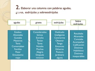 2. Elaborar una columna con palabras agudas,
   graves,
 Estaban     esdrújulas y sobreesdrújulas
Alcanzaban

                                                     Sobre
 agudas              graves          esdrújulas
                                                   esdrújulas


  Estaban          Considerados       Dedicado
                                                     Resultaba
 Alcanzaba            Isimos         Inteligente
                                                    Alcanzaba
  Gustaba            Extraño         Centrarme
                                                     Constaba
 Maestros             Tenían          Obtener
                                                   Acompañan
   Tenia               Tarea            Tengo
                                                    Calificación
Comentaban           Notaba           Entonces
                                                     Distintos
  Familias           Muchas           Esfuerzo
                                                    Habilidoso
   Pesar             Alegría           Postura
                                                     Distintos
Entusiasmo           Después          Jardinero
                                                   inseparables
   viajar            miraron            alguna
 