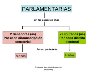 Profesora Mercedes Quelempan Babbonney PARLAMENTARIAS En las cuales se elige 2 Senadores (as) Por cada circunscripción senatorial 2 Diputados (as) Por cada distrito electoral 8 años 4 años Por un período de 