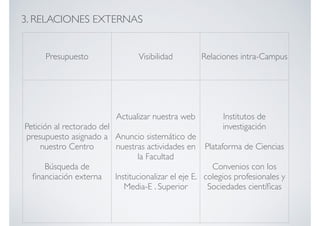 Presupuesto Visibilidad Relaciones intra-Campus 
Petición al rectorado del 
presupuesto asignado a 
nuestro Centro 
Búsqueda de 
financiación externa 
Actualizar nuestra web 
Anuncio sistemático de 
nuestras actividades en 
la Facultad 
Institucionalizar el eje E. 
Media-E . Superior 
Institutos de 
investigación 
Plataforma de Ciencias 
Convenios con los 
colegios profesionales y 
Sociedades científicas 
3. RELACIONES EXTERNAS 
 