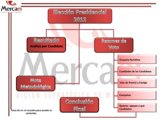 Análisis por Candidato


                                            Simpatía Partidista



                                            Cualidades de los Candidatos



                                            Voto de Premio y Castigo



                                            Campañas


                                            Quienes apoyan a qué
Pulsa clic en el recuadro para acceder al
                                            Candidatos
               contenido.
 