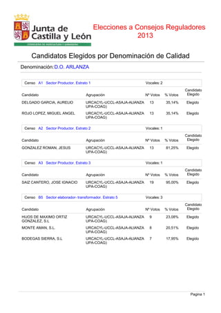 Elecciones a Consejos Reguladores
Candidatos Elegidos por Denominación de Calidad
2013
Denominación:D.O. ARLANZA
A1 Sector Productor. Estrato 1
Agrupación % VotosNº Votos
Censo
Candidato
Candidato
Elegido
Vocales: 2
13URCACYL-UCCL-ASAJA-ALlANZA
UPA-COAG)
35,14%DELGADO GARCIA, AURELlO Elegido
13URCACYL-UCCL-ASAJA-ALlANZA
UPA-COAG)
35,14%ROJO LOPEZ, MIGUEL ANGEL Elegido
A2 Sector Productor. Estrato 2
Agrupación % VotosNº Votos
Censo
Candidato
Candidato
Elegido
Vocales: 1
13URCACYL-UCCL-ASAJA-ALlANZA
UPA-COAG)
81,25%GONZALEZ ROMAN, JESUS Elegido
A3 Sector Productor. Estrato 3
Agrupación % VotosNº Votos
Censo
Candidato
Candidato
Elegido
Vocales: 1
19URCACYL-UCCL-ASAJA-ALlANZA
UPA-COAG)
95,00%SAIZ CANTERO, JOSE IGNACIO Elegido
B5 Sector elaborador- transformador. Estrato 5
Agrupación % VotosNº Votos
Censo
Candidato
Candidato
Elegido
Vocales: 3
9URCACYL-UCCL-ASAJA-ALlANZA
UPA-COAG)
23,08%HIJOS DE MAXIMO ORTIZ
GONZALEZ, S.L
Elegido
8URCACYL-UCCL-ASAJA-ALlANZA
UPA-COAG)
20,51%MONTE AMAN, S.L. Elegido
7URCACYL-UCCL-ASAJA-ALlANZA
UPA-COAG)
17,95%BODEGAS SIERRA, S.L Elegido
Pagina 1
 