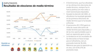 ¿Cómo fueron los resultados en las elecciones de medio término desde ...