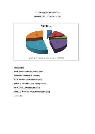 ELECCIONES EN LAS VIÑAS

                        PROYECTO INTEGRADO 4º ESO




ALCALDABLES

PCP JOSÉ ANTONIO PALOMO (5 votos)

PJP PABLO PÉREZ LEÓN (13 votos)

UCE DANIEL GARCÍA LÓPEZ (3 votos)

PMSJ PABLO GARCÍA GONZÁLEZ (19 votos)

PSV ÁNGELA GALISTEO (22 votos)

ESTRELLAS MIGUEL ÁNGEL MORENO (24 votos)

1 voto nulo
 