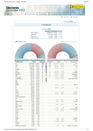 Inicio Total Estatal Comunidades Circunscripciones - Municipios Candidaturas
Datos de las 02:15
21 de Noviembre de 2011
Total Estatal
Escrutado 100%
2011 2008
Total votantes 24.590.557 71,69% 73,85%
Abstención 9.710.775 28,31% 26,15%
Votos nulos 317.886 1,29% 0,64%
Votos en blanco 333.095 1,37% 1,11%
2011 2008
Candidaturas Votos Diputados Diputados Votos Candidaturas
PP 10.830.693 44,62% 186 154 10.278.010 39,94% P.P.
PSOE 6.973.880 28,73% 110 169 11.289.335 43,87% P.S.O.E.
CiU 1.014.263 4,17% 16 10 779.425 3,03% CiU
IU-LV 1.680.810 6,92% 11 2 969.946 3,77% I.U.
AMAIUR 333.628 1,37% 7
UPyD 1.140.242 4,69% 5 1 306.079 1,19% UPyD
EAJ-PNV 323.517 1,33% 5 6 306.128 1,19% EAJ-PNV
ESQUERRA 256.393 1,05% 3 3 298.139 1,16% ESQUERRA
BNG 183.279 0,75% 2 2 212.543 0,83% B.N.G.
CC-NC-PNC 143.550 0,59% 2 2 174.629 0,68% CC-PNC
COMPROMÍS-Q 125.150 0,51% 1 29.760 0,12% BLOC-IDPV-EV-EE
FAC 99.173 0,40% 1
GBAI 42.411 0,17% 1
EQUO 215.776 0,88%
PACMA 101.557 0,41% 44.795 0,17% PACMA
Eb 97.706 0,40%
PA 76.852 0,31% 68.679 0,27% CA
PxC 59.781 0,24%
P.R.C. 43.903 0,18%
PUM+J 27.098 0,11% 23.318 0,09% PUM+J
P.C.P.E. 26.436 0,10% 20.030 0,08% P.C.P.E.
PIRATA 25.180 0,10%
ANTICAPITALISTAS 24.456 0,10%
UCE 16.148 0,06%
PH 10.047 0,04% 9.056 0,04% PH
ESPAÑA 2000 9.256 0,03% 6.906 0,03% E-2000
RPS 7.446 0,03%
SAIn 6.646 0,02% 3.885 0,02% SAIn
HARTOS.ORG 3.803 0,01%
ANC 3.172 0,01% 1.017 0% ANC
FE de las JONS 2.901 0,01% 14.023 0,05% FE de las JONS
C.D.L. 2.839 0,01% 1.503 0,01% C.D.L.
PRAO 2.483 0,01%
UxV 2.447 0,01%
P-LIB 2.076 0%
PCAL 2.047 0%
PREPAL 2.007 0% 1.278 0% PREPAL
POSI 1.993 0% 7.386 0,03% P.O.S.I.
D.N. 1.858 0% 12.836 0,05% D.N.
Caballas 1.725 0%
C.XXI 1.436 0%
UNIDAD DEL PUEBLO 1.130 0% 699 0% UNIDAD DEL PUEBLO
Imprimir Recargar
350 Diputados a elegir 350 Diputados elegidos en 2008
Elecciones Generales 2011 - Congreso - Total Estatal 25/12/2014
http://elecciones.mir.es/resultadosgenerales2011/99CG/DCG99999TO_L1.htm 1 / 2
 