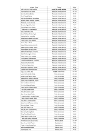 Senador Electo Partido Votos
Juan Francisco Lozano Ramírez Partido de Unidad Nacional 212.840
Dilian Francisca Toro Torres Partido de Unidad Nacional 151.624
José David Name Cardozo Partido de Unidad Nacional 99.838
Efraín Torrado García Partido de Unidad Nacional 83.048
Roy Leonardo Barreras Montealegre Partido de Unidad Nacional 81.339
Armando Alberto Benedetti Villaneda Partido de Unidad Nacional 81.029
Piedad del Socorro Zuccardi Partido de Unidad Nacional 75.450
Bernardo Miguel Elías Vidal Partido de Unidad Nacional 74.247
Germán Darío Hoyos Giraldo Partido de Unidad Nacional 71.681
Óscar Mauricio Lizcano Arango Partido de Unidad Nacional 66.693
Juan Carlos Vélez Uribe Partido de Unidad Nacional 62.757
Musa Abraham Besaile Fayad Partido de Unidad Nacional 62.059
Maritza Martínez Aristizábal Partido de Unidad Nacional 61.226
Jaime Alonso Zuluaga Aristizábal Partido de Unidad Nacional 60.777
Carlos Enrique Soto Jaramillo Partido de Unidad Nacional 57.529
Karime Mota y Morad Partido de Unidad Nacional 47.669
Manuel Guillermo Mora Jaramillo Partido de Unidad Nacional 47.641
Manuel Mesías Enríquez Rosero Partido de Unidad Nacional 47.314
Jorge Eduardo Gechem Turbay Partido de Unidad Nacional 46.459
Milton Arlex Rodríguez Sarmiento Partido de Unidad Nacional 46.130
Jorge Aurelio Iragorri Hormaza Partido de Unidad Nacional 45.803
Carlos Roberto Ferro Solanilla Partido de Unidad Nacional 44.804
Plinio Edilberto Olano Becerra Partido de Unidad Nacional 44.706
Claudia Janneth Wilches Sarmiento Partido de Unidad Nacional 44.036
Martín Emilio Morales Diz Partido de Unidad Nacional 41.122
Fuad Emilio Rapag Matar Partido de Unidad Nacional 39.541
Jorge Eliécer Ballesteros Bernier Partido de Unidad Nacional 39.498
Eduardo Carlos Merlano Morales Partido de Unidad Nacional 37.195
Olga Lucía Suárez Mira Partido Conservador 122.742
Liliana María Rendón Roldán Partido Conservador 109.128
Myriam Alicia Paredes Aguirre Partido Conservador 104.204
Roberto Víctor Gerlein Echeverría Partido Conservador 96.286
Hernán Francisco Andrade Serrano Partido Conservador 89.158
José Iván Clavijo Contreras Partido Conservador 81.858
Efraín José Cepeda Sarabia Partido Conservador 80.937
Carlos Ramiro Chávarro Cuéllar Partido Conservador 79.003
Luis Emilio Sierra Grajales Partido Conservador 69.139
Nora María García Burgos Partido Conservador 67.448
Juan Manuel Corzo Román Partido Conservador 63.251
Fernando Eustacio Tamayo Tamayo Partido Conservador 60.996
Carlos Eduardo Enríquez Maya Partido Conservador 59.884
Juan Mario Laserna Jaramillo Partido Conservador 54.383
Jorge Hernando Pedraza Gutiérrez Partido Conservador 53.520
Germán Villegas Villegas Partido Conservador 50.842
José Darío Salazar Cruz Partido Conservador 50.402
Juan de Jesús Córdoba Suárez Partido Conservador 48.599
Juan Samy Merheg Marún Partido Conservador 46.941
César Tulio Delgado Blandón Partido Conservador 46.280
Gabriel Ignacio Zapata Correa Partido Conservador 44.932
Carlos Emiro Barriga Peñaranda Partido Conservador 42.959
Arleth Patricia Casado Fernández Partido Liberal 134.083
Juan Manuel Galán Pachón Partido Liberal 81.555
Piedad Esneda Córdoba Ruíz Partido Liberal 67.438
Rodrigo Villalba Mosquera Partido Liberal 66.004
Eugenio Prieto Soto Partido Liberal 64.426
 