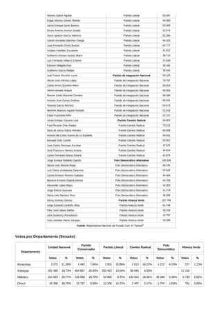 Honorio Galvis Aguilar Partido Liberal 63.697
Édgar Alfonso Gómez Román Partido Liberal 60.366
Jaime Enrique Durán Barrera Partido Liberal 53.468
Álvaro Antonio Ashton Giraldo Partido Liberal 52.874
Jesús Ignacio García Valencia Partido Liberal 52.286
Camilo Armando Sánchez Ortega Partido Liberal 50.329
Juan Fernando Cristo Bustos Partido Liberal 42.717
Amparo Arbeláez Escalante Partido Liberal 41.812
Guillermo Antonio Santos Marín Partido Liberal 39.710
Luis Fernando Velasco Cháves Partido Liberal 37.839
Edinson Delgado Ruiz Partido Liberal 36.160
Guillermo García Realpe Partido Liberal 36.043
Juan Carlos Rizzetto Luces Partido de Integración Nacional 84.125
Héctor Julio Alfonso López Partido de Integración Nacional 78.767
Carlos Arturo Quintero Marín Partido de Integración Nacional 60.816
Hemel Hurtado Angulo Partido de Integración Nacional 59.054
Manuel Julián Mazenet Corrales Partido de Integración Nacional 59.048
Antonio José Correa Jiménez Partido de Integración Nacional 55.931
Teresita García Romero Partido de Integración Nacional 53.573
Nerthink Mauricio Aguilar Hurtado Partido de Integración Nacional 51.616
Edgar Espíndola Niño Partido de Integración Nacional 42.157
Javier Enrique Cáceres Leal Partido Cambio Radical 83.922
Fuad Ricardo Char Abdala Partido Cambio Radical 73.212
Daira de Jesús Galvis Méndez Partido Cambio Radical 65.939
Antonio del Cristo Guerra de La Espriella Partido Cambio Radical 54.842
Bernabé Celis Carrillo Partido Cambio Radical 53.552
Juan Carlos Restrepo Escobar Partido Cambio Radical 47.521
José Francisco Herrera Acosta Partido Cambio Radical 45.624
Carlos Fernando Motoa Solarte Partido Cambio Radical 41.975
Jorge Enrique Robledo Castillo Polo Democrático Alternativo 165.509
Néstor Iván Moreno Rojas Polo Democrático Alternativo 86.155
Luis Carlos Avellaneda Tarazona Polo Democrático Alternativo 47.842
Camilo Ernesto Romero Galeano Polo Democrático Alternativo 44.484
Mauricio Ernesto Ospina Gómez Polo Democrático Alternativo 42.709
Alexander López Maya Polo Democrático Alternativo 42.283
Jorge Eliécer Guevara Polo Democrático Alternativo 41.214
Gloria Inés Ramírez Ríos Polo Democrático Alternativo 36.339
Gilma Jiménez Gómez Partido Alianza Verde 207.799
Jorge Eduardo Londoño Ulloa Partido Alianza Verde 81.749
Félix José Valera Ibáñez Partido Alianza Verde 35.163
John Sudarsky Rosenbaum Partido Alianza Verde 32.787
Iván Leónidas Name Vásquez Partido Alianza Verde 10.188
Fuente: Registraduria Nacional del Estado Civil, El Tiempo8 ​
Departamento
Unidad Nacional
Partido
Conservador
Partido Liberal Cambio Radical
Polo
Democrático
Alianza Verde
Votos % Votos % Votos % Votos % Votos % Votos %
Amazonas 2 072 11,28% 1 442 7,85% 2 001 10,89% 2 612 14,22% 1 122 6,10% 227 1,23%
Antioquia 281 490 18,73% 404 687 26,93% 203 452 13,54% 68 085 4,53% 22 159
Atlántico 151 623 20,77% 136 566 18,70% 63 890 8,75% 133 915 18,34% 39 180 5,36% 6 733 0,92%
Chocó 45 390 39,70% 10 737 9,39% 12 266 10,72% 2 487 2,17% 1 754 1,53% 791 0,69%
Votos por Departamento (Senado)
 