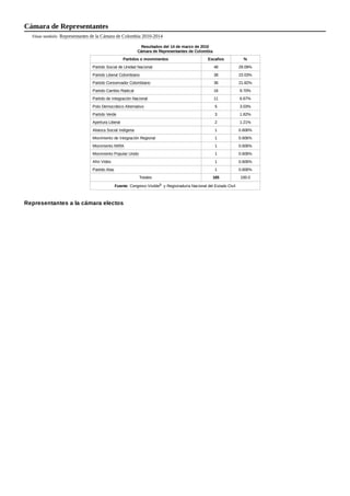 Véase también: Representantes de la Cámara de Colombia 2010-2014
Resultados del 14 de marzo de 2010
Cámara de Representantes de Colombia
Partidos o movimientos Escaños %
Partido Social de Unidad Nacional 48 29.09%
Partido Liberal Colombiano 38 23.03%
Partido Conservador Colombiano 36 21.82%
Partido Cambio Radical 16 9.70%
Partido de Integración Nacional 11 6.67%
Polo Democrático Alternativo 5 3.03%
Partido Verde 3 1.82%
Apertura Liberal 2 1.21%
Alianza Social Indígena 1 0.606%
Movimiento de Integración Regional 1 0.606%
Movimiento MIRA 1 0.606%
Movimiento Popular Unido 1 0.606%
Afro Vides 1 0.606%
Partido Alas 1 0.606%
Totales 165 100.0
Fuente: Congreso Visible9 ​y Registraduría Nacional del Estado Civil
Cámara de Representantes
Representantes a la cámara electos
 