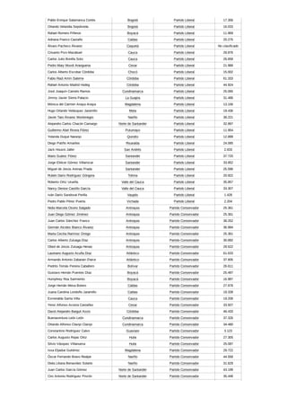 Pablo Enrique Salamanca Cortés Bogotá Partido Liberal 17.356
Orlando Velandia Sepúlveda Bogotá Partido Liberal 16.033
Rafael Romero Piñeros Boyacá Partido Liberal 11.969
Adriana Franco Castaño Caldas Partido Liberal 20.275
Álvaro Pacheco Álvarez Caquetá Partido Liberal No clasificado
Crisanto Pizo Mazabuel Cauca Partido Liberal 28.876
Carlos Julio Bonilla Soto Cauca Partido Liberal 26.658
Pedro Mary Muvdi Aranguena Cesar Partido Liberal 21.988
Carlos Alberto Escobar Córdoba Chocó Partido Liberal 15.002
Fabio Raúl Amín Saleme Córdoba Partido Liberal 61.333
Rafael Antonio Madrid Hodeg Córdoba Partido Liberal 44.924
José Joaquín Camelo Ramos Cundinamarca Partido Liberal 25.065
Jimmy Javier Sierra Palacio La Guajira Partido Liberal 31.486
Mónica del Carmen Anaya Anaya Magdalena Partido Liberal 13.156
Hugo Orlando Velásquez Jaramillo Meta Partido Liberal 19.436
Javier Tato Álvarez Montenegro Nariño Partido Liberal 38.221
Alejandro Carlos Chacón Camargo Norte de Santander Partido Liberal 32.897
Guillermo Abel Rivera Flórez Putumayo Partido Liberal 11.954
Yolanda Duque Naranjo Quindío Partido Liberal 12.899
Diego Patiño Amariles Risaralda Partido Liberal 24.085
Jack Housni Jaller San Andrés Partido Liberal 2.833
Mario Suárez Flórez Santander Partido Liberal 37.720
Jorge Eliécer Gómez Villamizar Santander Partido Liberal 33.852
Miguel de Jesús Arenas Prada Santander Partido Liberal 25.596
Rubén Darío Rodríguez Góngora Tolima Partido Liberal 20.922
Roberto Ortiz Urueña Valle del Cauca Partido Liberal 35.857
Nancy Denise Castillo García Valle del Cauca Partido Liberal 33.307
Iván Darío Sandoval Perilla Vaupés Partido Liberal 1.428
Pedro Pablo Pérez Puerta Vichada Partido Liberal 2.204
Nidia Marcela Osorio Salgado Antioquia Partido Conservador 25.361
Juan Diego Gómez Jiménez Antioquia Partido Conservador 25.361
Juan Carlos Sánchez Franco Antioquia Partido Conservador 38.252
Germán Alcides Blanco Álvarez Antioquia Partido Conservador 36.994
Marta Cecilia Ramírez Orrego Antioquia Partido Conservador 25.361
Carlos Alberto Zuluaga Díaz Antioquia Partido Conservador 30.892
Obed de Jesús Zuluaga Henao Antioquia Partido Conservador 29.522
Laureano Augusto Acuña Díaz Atlántico Partido Conservador 61.633
Armando Antonio Zabarain D'arce Atlántico Partido Conservador 37.805
Pedrito Tomás Pereira Caballero Bolívar Partido Conservador 26.611
Gustavo Hernán Puentes Díaz Boyacá Partido Conservador 25.497
Humphrey Roa Sarmiento Boyacá Partido Conservador 16.987
Jorge Hernán Mesa Botero Caldas Partido Conservador 27.878
Juana Carolina Londoño Jaramillo Caldas Partido Conservador 19.339
Esmeralda Sarria Villa Cauca Partido Conservador 19.208
Yensi Alfonso Acosta Castañez Cesar Partido Conservador 33.507
David Alejandro Barguil Assis Córdoba Partido Conservador 48.433
Buenaventura León León Cundinamarca Partido Conservador 37.326
Orlando Alfonso Clavijo Clavijo Cundinamarca Partido Conservador 34.480
Constantino Rodríguez Calvo Guaviare Partido Conservador 3.123
Carlos Augusto Rojas Ortiz Huila Partido Conservador 27.305
Silvio Vásquez Villanueva Huila Partido Conservador 25.087
Issa Eljadue Gutiérrez Magdalena Partido Conservador 29.722
Óscar Fernando Bravo Realpe Nariño Partido Conservador 44.558
Diela Liliana Benavides Solarte Nariño Partido Conservador 31.629
Juan Carlos García Gómez Norte de Santander Partido Conservador 43.199
Ciro Antonio Rodríguez Pinzón Norte de Santander Partido Conservador 35.448
 