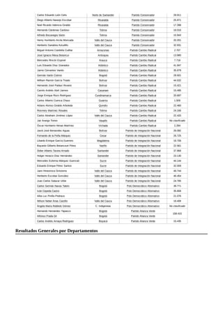 Carlos Eduardo León Celis Norte de Santander Partido Conservador 29.911
Diego Alberto Naranjo Escobar Risaralda Partido Conservador 25.871
Noel Ricardo Valencia Giraldo Risaralda Partido Conservador 17.398
Hernando Cárdenas Cardoso Tolima Partido Conservador 18.016
Alfredo Bocanegra Varón Tolima Partido Conservador 15.943
Henry Humberto Arcila Moncada Valle del Cauca Partido Conservador 33.201
Heriberto Sanabria Astudillo Valle del Cauca Partido Conservador 32.931
Miguel Antonio Carebilla Cuéllar Amazonas Partido Cambio Radical 2.707
José Ignacio Mesa Betancur Antioquia Partido Cambio Radical 13.980
Mercedes Rincón Espinel Arauca Partido Cambio Radical 7.718
Luis Eduardo Díaz Granados Atlántico Partido Cambio Radical 41.947
Jaime Cervantes Varelo Atlántico Partido Cambio Radical 35.879
Germán Varón Cotrino Bogotá Partido Cambio Radical 29.501
William Ramón García Tirado Bolívar Partido Cambio Radical 44.532
Hernando José Padauí Álvarez Bolívar Partido Cambio Radical 15.421
Camilo Andrés Abril Jaimes Casanare Partido Cambio Radical 15.495
Jorge Enrique Rozo Rodríguez Cundinamarca Partido Cambio Radical 20.697
Carlos Alberto Cuenca Chaux Guainía Partido Cambio Radical 1.928
Atilano Alonso Giraldo Arboleda Quindío Partido Cambio Radical 22.460
Rosmery Martínez Rosales Tolima Partido Cambio Radical 24.166
Carlos Abraham Jiménez López Valle del Cauca Partido Cambio Radical 22.420
Jair Arango Torres Vaupés Partido Cambio Radical No clasificado
Óscar Humberto Henao Martínez Vichada Partido Cambio Radical 2.284
Javid José Benavides Aguas Bolívar Partido de Integración Nacional 26.092
Fernando de la Peña Márquez Cesar Partido de Integración Nacional 26.725
Libardo Enrique García Guerrero Magdalena Partido de Integración Nacional 18.706
Bayardo Gilberto Betancourt Pérez Nariño Partido de Integración Nacional 22.561
Didier Alberto Tavera Amado Santander Partido de Integración Nacional 37.868
Holger Horacio Díaz Hernández Santander Partido de Integración Nacional 23.130
Mercedes Eufemia Márquez Guenzati Sucre Partido de Integración Nacional 44.144
Eduardo Enrique Pérez Santos Sucre Partido de Integración Nacional 32.559
Jairo Hinestroza Sinisterra Valle del Cauca Partido de Integración Nacional 48.744
Heriberto Escobar González Valle del Cauca Partido de Integración Nacional 46.454
Juan Carlos Salazar Uribe Valle del Cauca Partido de Integración Nacional 24.785
Carlos Germán Navas Talero Bogotá Polo Democrático Alternativo 39.771
Iván Cepeda Castro Bogotá Polo Democrático Alternativo 35.808
Alba Luz Pinilla Pedraza Bogotá Polo Democrático Alternativo 21.076
Wilson Neber Arias Castillo Valle del Cauca Polo Democrático Alternativo 18.408
Ángela María Robledo Gómez C. Indigeneas Polo Democrático Alternativo No clasificado
Hernando Hernández Tapasco Bogotá Partido Alianza Verde
158.415
Alfonso Prada Gil Bogotá Partido Alianza Verde
Carlos Andrés Amaya Rodríguez Boyacá Partido Alianza Verde 15.435
Resultados Generales por Departamentos
 