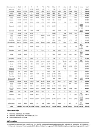 Departamento PSUN PC PL CR PIN PDA MIRA PV Alas ASI MAL otros Total
Amazonas 3342 — 4270 5810 168 — 118 — 2470 129 — — 16307
Antioquia 250282 374195 219037 51173 5162 35787 18470 8568 1636 81306 2682 — 1048298
Arauca 13900 431 — 18204 — 3644 2434 622 533 189 308 — 40265
Atlántico 129815 129169 84521 141556 8079 21652 4825 3493 2719 — 1778 — 527607
Bolívar 122861 70186 23016 96638 49371 16125 6110 3667 31825 — 1044 — 420843
Boyacá 80339 106703 46387 — 1716 7459 7244 53678 — 1065 1745 — 306336
Caldas 81533 77690 50403 11912 2781 8129 11861 — 371 — 9966 — 254646
Caquetá 14389 5825 15497 — 7330 2679 11050 — — — 171
10524
(MNA)
1010
(PISC)
68475
Casanare 16160 688 11375 17506 — — 1332 8478 121 — 16785
1243
(MNA)
73688
Cauca 44324 47179 85180 — — — 15687 — 684 34320 2242 — 229616
Cesar 53054 56843 32278 — 34536 7428 2121 — 13914 — 500 — 200674
Chocó 23132 4779 26227 — 2521 — 1381 390 17522 — 420 — 76372
Córdoba 152325 101539 195162 — — — 4318 1195 — 1779 845 — 457163
Cundinamarca 145763 105646 63990 45139 43693 23983 18488 — 2544 — 6486 — 455732
Guainía 2547 — 1528 1928 — — — — 1028 — 125
915
(MNA)
49
(AICO)
8120
Guaviare 6334 4986 — — 4775 — 426 3142 — — 20 — 19683
Huila 10934 98069 — — — — 7542 3750 677 1552 1671
79507
(UL)

22794
(OH)
226496
La Guajira 65226 — 51840 — — — 519 — — — — — 117585
Magdalena 43746 71044 36062 31379 46744 9181 3894 — 54143 1107 1109
589
(PISC)
298998
Meta 89468 8431 41397 6998 2144 5047 6547 1604 218 — 937 — 162791
Nariño 69471 97133 57823 — 48263 35031 8584 — 27887 30238 3719 — 378149
Norte de
Santander
95118 163704 62678 — — 15639 2900 — 329 — 7655 — 348023
Putumayo 433 15694 20903 — — 5784 787 136 — — 19624 — 63361
Quindío 39941 6041 35086 34345 1269 3420 17373 3384 — — 1577 — 142436
Risaralda 53164 63044 54629 — 1720 6833 21355 2791 — 2759 805 — 207100
San Andrés y
Providencia
877 — 5614 — 437 — 255 1350 — — 1451
5093
(MIR)
15077
Santander 56005 88759 175675 41359 91967 36638 8711 18047 1167 5890 1391 — 525609
Sucre 82792 14966 8016 — 85671 5501 944 — — 906 1116 — 199912
Tolima 81014 63174 60911 40984 28486 10332 14446 4560 16014 — — — 319921
Valle del
Cauca
223072 156181 107635 68733 195499 71323 42661 14974 1990 11936 1837 — 895841
Vaupés 716 397 2248 2077 2022 — — — — 341 — — 7801
Vichada 3382 — 3454 4757 — — 94 — — — 1567
223
(AICO)
13477
Distrito Capital 402588 91545 174099 102070 38700 200026 82252 158415 7824 9506 12527
14612
(PCT)

3458
(PISC)
1297622
Consulados 11442 3282 4065 727 566 2088 8197 3893 — 564 112
329
(AICO)
35265
Total 2469489 2027323 1761006 723295 703620 533729 332926 296137 185616 183587 102215 140346 9459289
Elecciones legislativas de Colombia
Elecciones presidenciales de Colombia de 2010
Partidos políticos de Colombia
1. Registraduría Nacional del Estado Civil. «29.882.147 colombianos están habilitados para votar en las elecciones de Congreso y
Parlamento Andino del 14 de marzo de 2010» (https://web.archive.org/web/20150506152855/http://www.registraduria.gov.co/Informacion/
Véase también
Referencias
 
