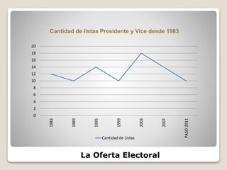 La Oferta Electoral
Cantidad de listas Presidente y Vice desde 1983
0
2
4
6
8
10
12
14
16
18
20
1983
1989
1995
1999
2003
2007
PASO2011
Cantidad de Listas
 