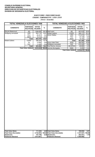 CONSEJO SUPREMO ELECTORAL
SECRETARIA GENERAL
DIRECCION DE ESTADISTICAS ELECTORALES
DIVISION DE GEOGRAFIA ELECTORAL

                                          ELECCIONES PRESIDENCIALES
                                         CUADRO COMPARATIVO 1958-2000
                                                (Voto Grande)

       TOTAL VENEZUELA ELECCIONES 1958                                 TOTAL VENEZUELA ELECCIONES 1963
                              PARTIDOS   VOTOS                                               PARTIDOS   VOTOS
        CANDIDATO                                        %               CANDIDATO                                     %
                              POLITICOS VALIDOS                                              POLITICOS VALIDOS
Rómulo Betancourt                 AD         1.284.092  49,18   Raúl Leoni                         AD         957.574  32,81
Wolfgang Larrazabal              URD           800.716  30,67   Rafael Caldera                  COPEI         589.177  20,19
                                  PCV           84.451   3,23   Jóvito Villalba                   URD         510.975  17,51
                                 MENI           18.312   0,70                                     PSV          24.128   0,83
                                     Total     903.479  34,61                                    MENI          16.163   0,55
Rafael Caldera                  COPEI          396.293  15,18                                       Total     551.266  18,89
                                   IR           15.564   0,60   Arturo Uslar Pietri              IPFN         469.363  16,08
                                  PST           11.405   0,44   Wolfgang Larrazabal               FDP         275.325   9,43
                                     Total     423.262  16,21   Raúl Ramos Jimenez             AD-OPOS         66.880   2,29
                      Total Votos Válidos    2.610.833 100,00   Germán Borregales                MAN            9.292   0,32
                                                                                      Total Votos Válidos   2.918.877 100,00




Total Votos Nulos                              111.220   4,09 Total Votos Nulos                               188.650   6,07
Total Votos Escrutados                       2.722.053 100,00 Total Votos Escrutados                        3.107.527 100,00
Abstención                                     191.748   6,58 Abstención                                      262.441   7,79
Población Electoral                          2.913.801        Población Electoral                           3.369.968
 