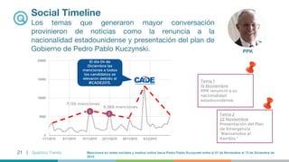 23 | Quántico Trends
CÉSAR ACUÑA
Social Timeline
Se observa que el candidato ha ganado interacción en
redes sociales en lo...