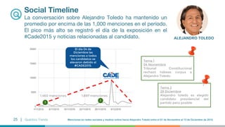 27 | Quántico Trends
ALAN GARCÍA
Social Timeline
La tendencia de la conversación sobre Alan García ha
tenido picos de inte...