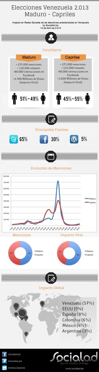 Elecciones en Venezuela. Infografía Impacto en redes sociales. SocialAd.biz