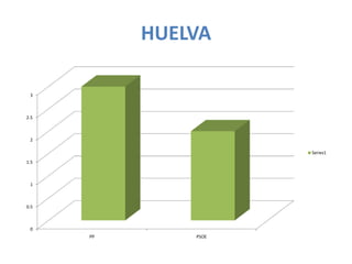 HUELVA

 3



2.5



 2

                      Series1
1.5



 1



0.5



 0
      PP       PSOE
 