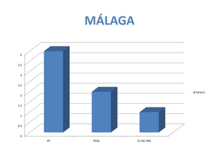MÁLAGA

 4


3.5


 3


2.5

                                Series1
 2


1.5


 1


0.5


 0
      PP    PSOE    CC-NC-PNC
 