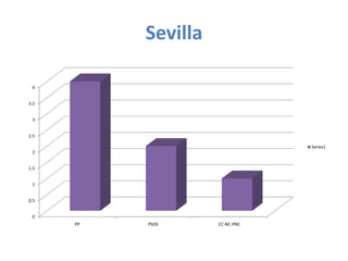 Sevilla

 4


3.5


 3


2.5

                                 Series1
 2


1.5


 1


0.5


 0
      PP   PSOE      CC-NC-PNC
 