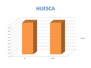 HUESCA

 1

0.9

0.8

0.7

0.6
                      Series1
0.5

0.4

0.3

0.2

0.1

 0
      PP       PSOE
 