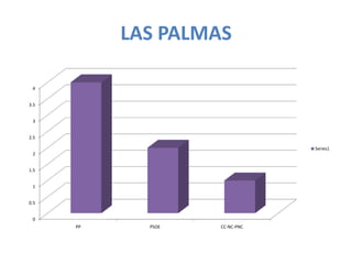 LAS PALMAS

 4


3.5


 3


2.5

                                Series1
 2


1.5


 1


0.5


 0
      PP     PSOE   CC-NC-PNC
 