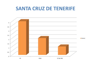 SANTA CRUZ DE TENERIFE

 4


3.5


 3


2.5

                                 Series1
 2


1.5


 1


0.5


 0
       PP     PSOE   CC-NC-PNC
 